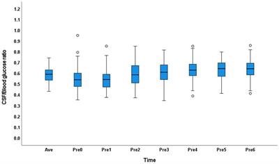 Correlation between blood glucose and cerebrospinal fluid glucose levels in patients with differences in glucose metabolism
